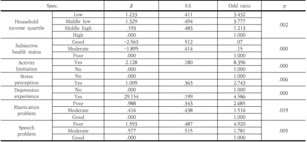 Table  4.  Factors  associated  with  quality  of  life