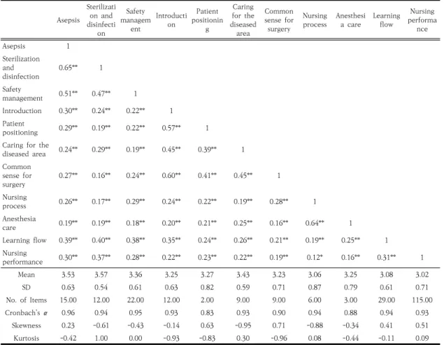Table  2.  Correlation  among  Variables  of  Study                                                                                                                (N=250)