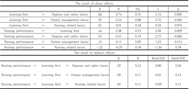 Table  3.  Summary  of  Direct  &amp;  Indirect  Effect  of  the  Model  of  Study반 수행 능력, 3) 환경 적응기반 수행능력이라고 명명하였다.3.3.3  학습몰입과  관련된  탐색적  요인분석  결과설문  응답을 통해  간호수행능력과 관련된 12가지 설문 응답을 통해 학습몰입과 관련된 9가지 항목에 대해서 탐색적 요인분석을 실시하였다
