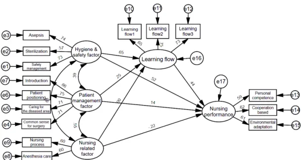 Fig.  1.  Estimated  parameters  of  the  full  latent  structural  equation  model 표준화  계수로  .655이며  이는  통계적으로  유의하였다 (p<.001)