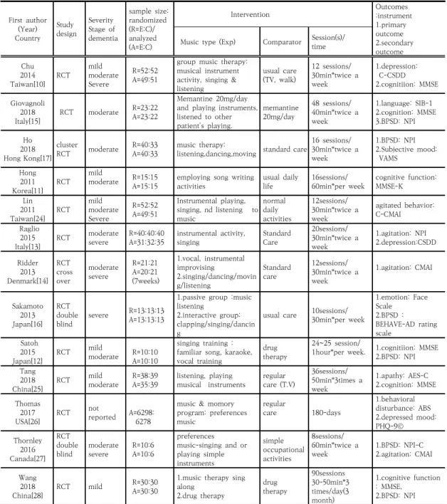 Table  1.  Descriptive  summary  of  included  studies  on  the  Effect  of  Music  therapy.