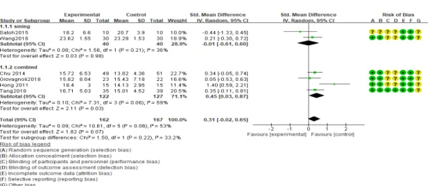 Fig. 2. The effect of music therapy on cognition by type of music and summary of assessment of risk of bias within  studies.