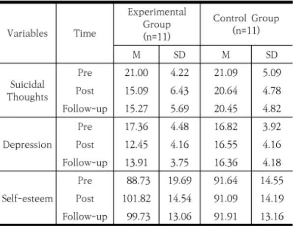 Fig  3.  Means  of  Self-esteem  according  to  Pre-Post-Follow  Up  of  Programs 미술치료 프로그램의 효과를 살펴보기 위하여 자살생 각의 점수에 대해 반복측정분산분석 검증을 실시한 결과  자살생각에서 집단과 측정시기의 상호작용 효과 통계적 으로 유의하였다