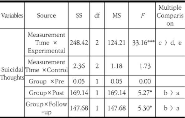 Table 4. Results of  Simple Main Effect and Multiple Comparison  Analysis  on  Suicidal  Thoughts  Variables Source SS df MS F ComparisMultiple 