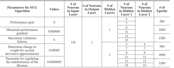 Table 1. Parameter optimization for searching optimal ANN model