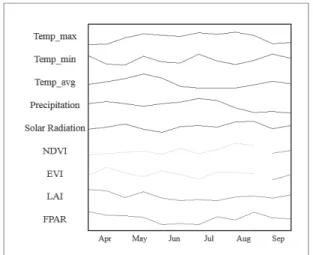 Fig. 3. 2D feature map of Weather and MODIS data for  April to September