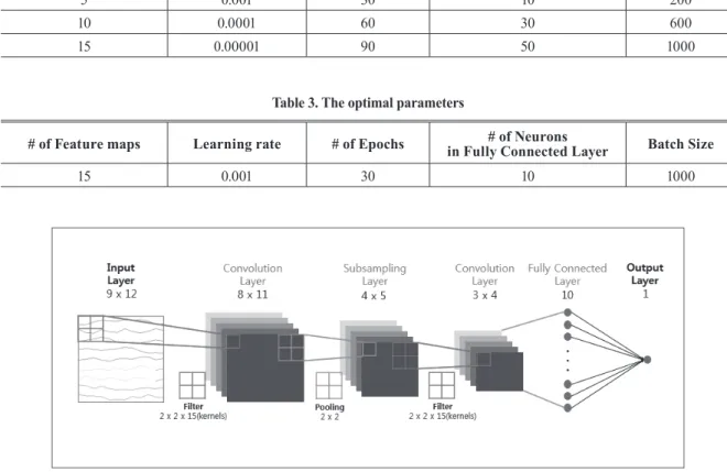 Table 3. The optimal parameters