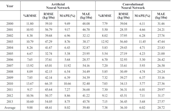 Table 4. Accuracy comparison of ANN and CNN models for rice points