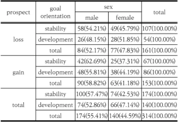 Table  2.  ANOVA  of  Information  Security  Policy  Sanction 둘째,  전망  관점,  목표  지향  관점  변인이  위협  인식 (Perceived  Threat)에  미치는  영향을  변량분석으로 검 증하였고,  그  결과는  다음과  같다