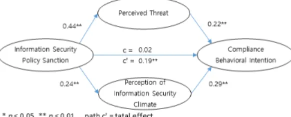 Fig.  3.  Multiple  process  mediation  model 