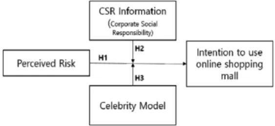 Fig.  1.  Research  Model