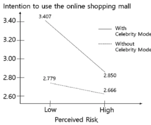 Fig.  2.  Moderating  effect  of  CSR  Information 