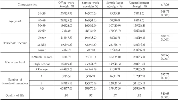 Table 1. Comparison of General Characteristics between Groups                                          (N=2,555)