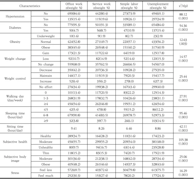 Table 2. Comparison of Physical⦁Psychological factors between Groups                                  (N=2,555) 