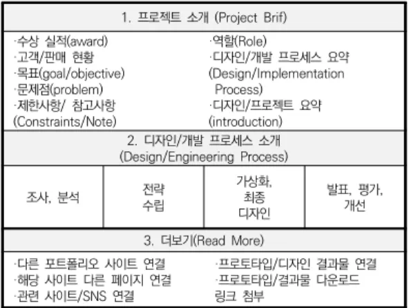 표  6.  e-포트폴리오  구성  항목과  항목별  세부  내용 1.  프로젝트  소개  (Project  Brif) ·수상  실적(award) ·고객/판매  현황 ·목표(goal/objective) ·문제점(problem) ·제한사항/  참고사항 (Constraints/Note) ·역할(Role) ·디자인/개발  프로세스  요약(Design/Implementation  Process)·디자인/프로젝트  요약(introduction) 2