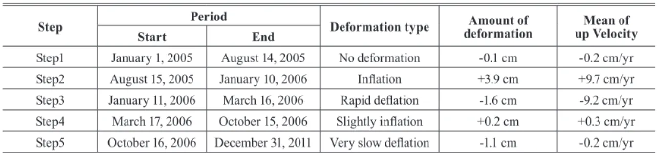 Fig. 7 shows the average speed of surface displacements  occurring between 2003 and 2006 just prior to the eruption  (Fig