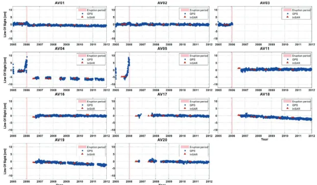 Fig. 4 shows a list of coordinate displacements from  relative positioning through GPS data converted into local  NEU (north, east, and up) coordinates