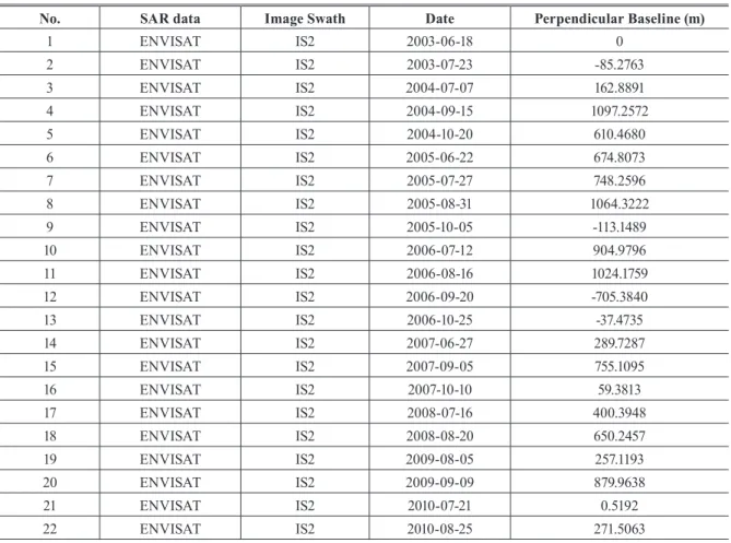 Table 1. ENVISAT data and baseline information