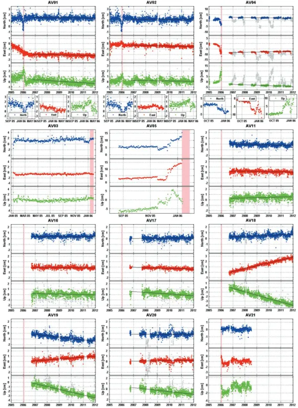 Fig. 4. Time series of Augustine’s permanent stations. Light gray dots are outlier and the pink box is   shown eruption period