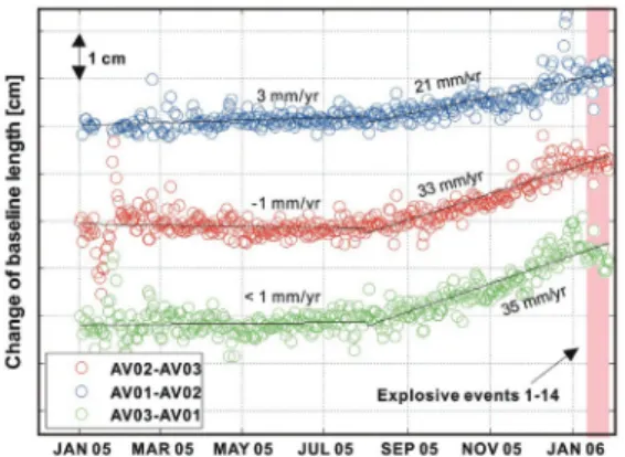 Fig. 5. Time series analysis of surface deformation   at AV04 and AV05 stations