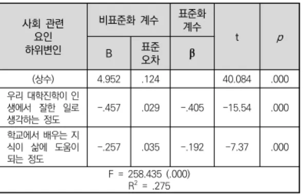 표  9.  사회  관련  요인이  학교  학업중단의도에  미치는  영향  2-5. 개인 요인, 가정 관련 요인, 교육기관 관련 요 인,  사회관련  요인  별  학업중단의도에  미치는  영향 각 요인별로 학업중단 의도에 미치는 영향에 대한 분 석결과를  살펴보면,  설명력(R 2 )은  총  분산의  22.5%를  설명하고 있으며, F값은 98.935, 유의확률은 .000으로  본 회귀모형은 유의한 것으로 나타났다