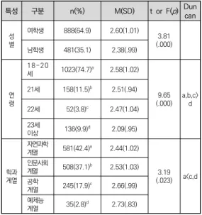표  5.  성별,  연령,  학과계열에  따른  학업중단의도 2.  학업중단의도에  미치는  영향  요인  8개의 개인 요인, 3개의 가정 관련 요인, 9개의 교육 기관 관련 요인, 5개의 사회 관련 요인 총 25개의 독립 변인들  중에서  학업중단의도를  유의하게  예측하는  변 인을 알아보기 위해 Stepwise 다중회귀분석을 실시하 였다
