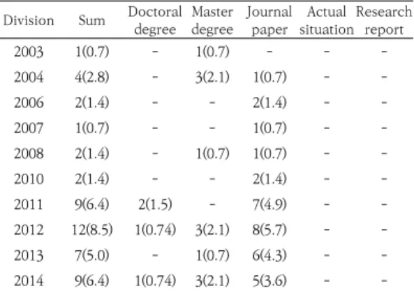 Table  5.  A  Study  on  the  Characteristics  of  the  Development  of  the  Academic  Age 