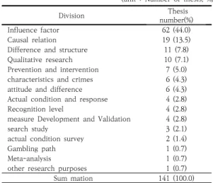 Table  7.  Rresearch  subject  status 