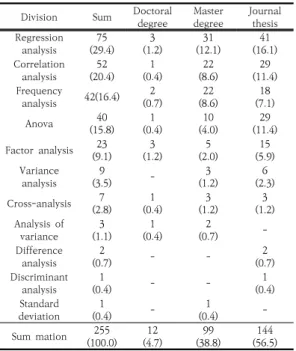 Table  9.  Analysis  method  classification  status    (including  duplicate)