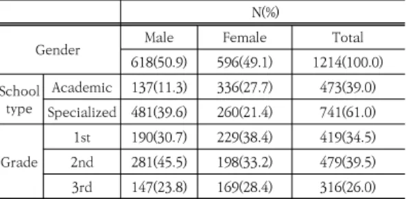 Table  1.  General  characteristics  of  subjects      N(%) 