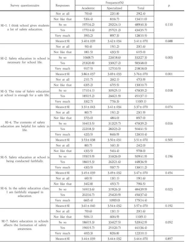 Table  3.  Awareness  of  safety  education  of  subjects  by  school  type