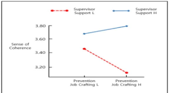 Fig.  4.  Interaction  effects  between  Prevention  Job  crafting  and  Supervisor  Support  on  Sense of  Coherence 5