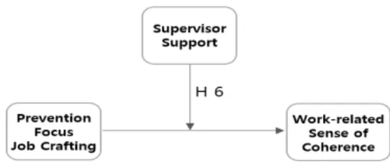 Fig.  2.  Study  Model  of  The  Moderating  Effect 