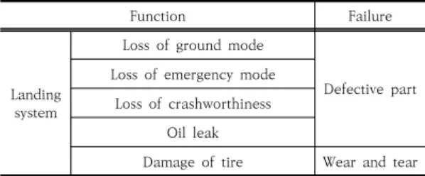 Table  2.  Failure  functions  of  landing  system 