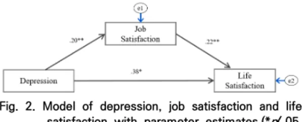 Fig.  2.  Model  of  depression,  job  satisfaction  and  life  satisfaction  with  parameter  estimates.(* p <.05, 