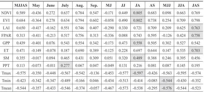Table 2. Correlation coefﬁcients of the variables against corn yields, 2004-2014