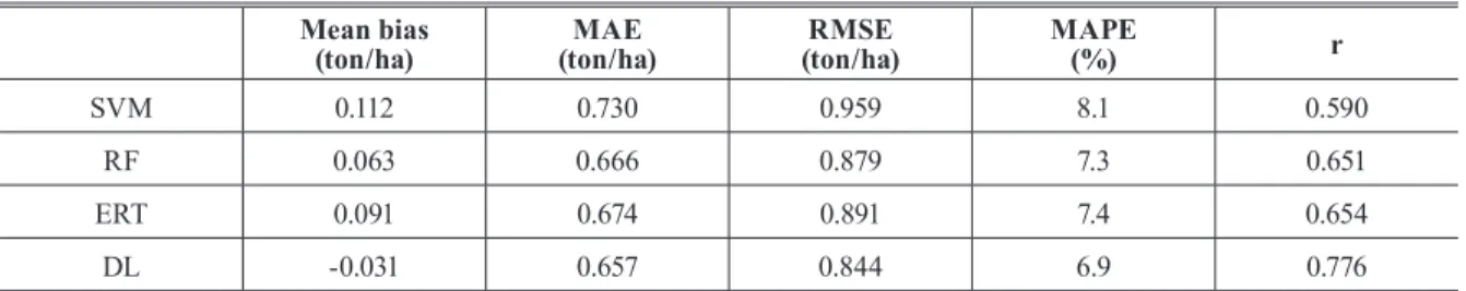 Table 4. Validation statistics for the period group JA (July and August) Table 3. Validation statistics for the period group MJJAS (May to September)