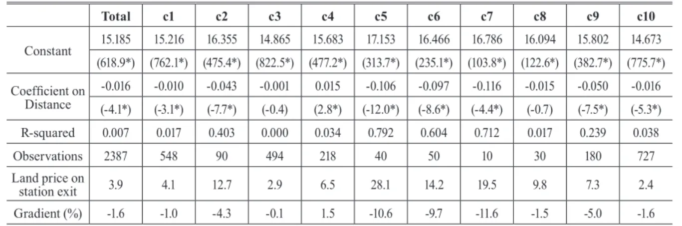 Table 2 shows that the α values of c1, c2, c5, c6, c7, c9,  and c10 match the assumptions of Eq