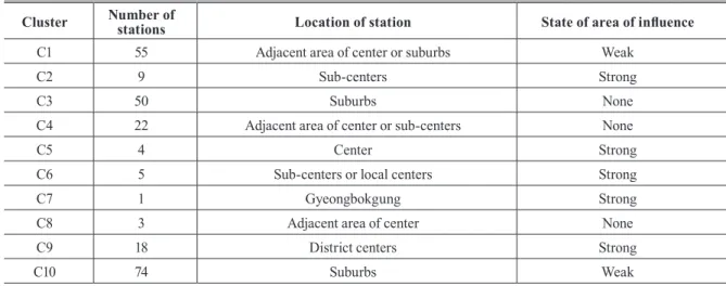 Table 3. Cluster analysis results Cluster Number of 