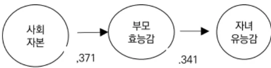 표  3.  모형의  적합도  검증