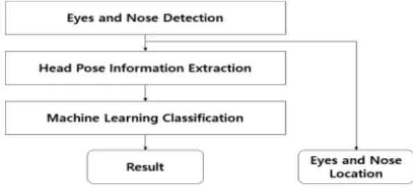 Fig.  1.  Block  diagram  of  proposed  method.
