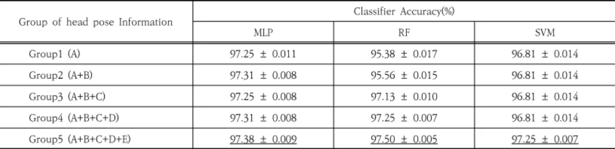 Table  4.  Hyper-parameters  tuning  results  for  each  group  of  head  pose  information
