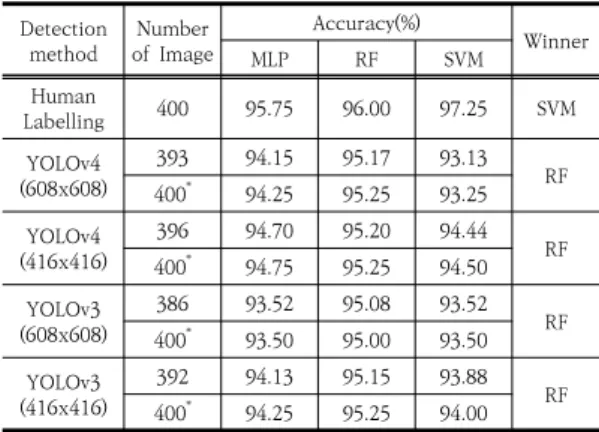 Table  6. Recognition  of front  head with ML  classifiers