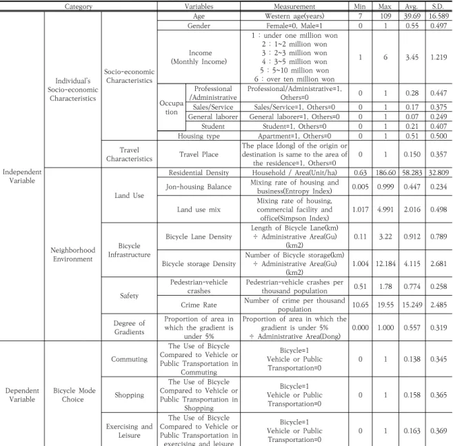 Table  1.  Measurement  Method  and  Descriptive  Statistics  of  Variables에 따라 자전거 통행을 통근 및 통학, 쇼핑, 운동 및 여가 등으로 구분하였을 때, 서로 다른 목적의 자전거 통행과 근린환경이 구체적으로 어떤 상관관계를 갖는지 실증적으로  분석한다.3