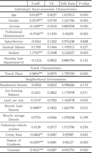 Table 2. Factors affecting bicycle travel for commuting