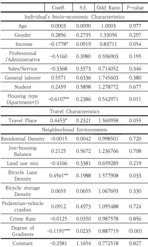 Table  4.  Factors  affecting  bicycle  travel  for  exercising  and  leisure