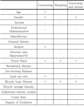 Table 5. Correlation between independent variables  and  bicycle  travel  for  each  travel  purpose