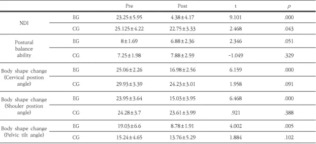 Table  4.  The  result  of  T-test(Independent  sample  t-test) 