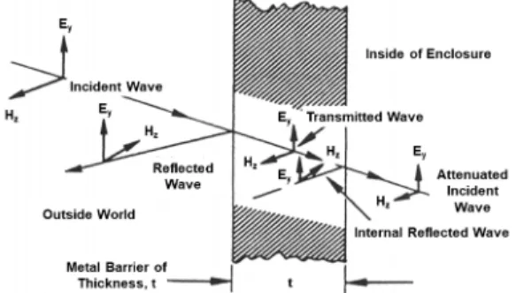 Fig.  2.  Interaction  between  electromagnetic  waves  and  metal  barriers