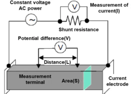 Fig.  4.  Measurement  by  the  four-electrodes  method